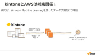 kintoneからの
定期データ取得
Amazon ML batch APIで予
測をクエリーする
kintoneとAWSは補完関係！
予測データ
セット
例例えば、Amazon  Machine  Learningを使ったデータ予測を⾏行行う場合
 