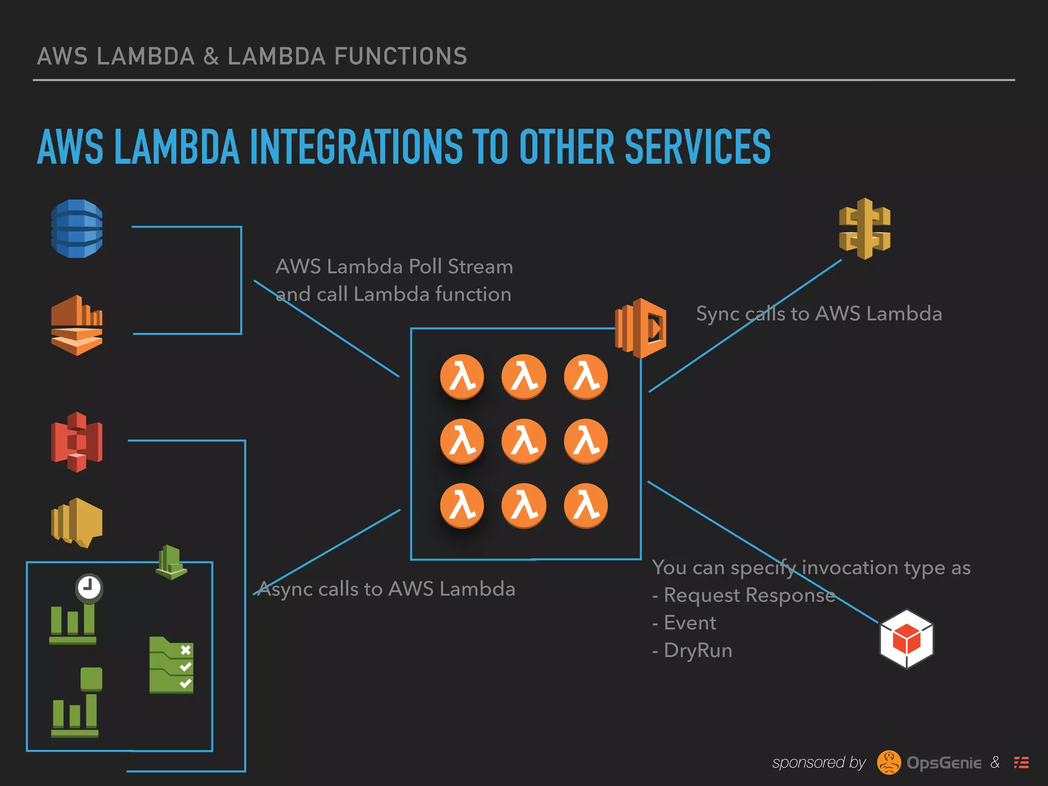 sponsored by &
AWS LAMBDA & LAMBDA FUNCTIONS
AWS LAMBDA INTEGRATIONS TO OTHER SERVICES
AWS Lambda Poll Stream 
and call Lambda function
Sync calls to AWS Lambda
You can specify invocation type as 
- Request Response 
- Event 
- DryRun
Async calls to AWS Lambda
 