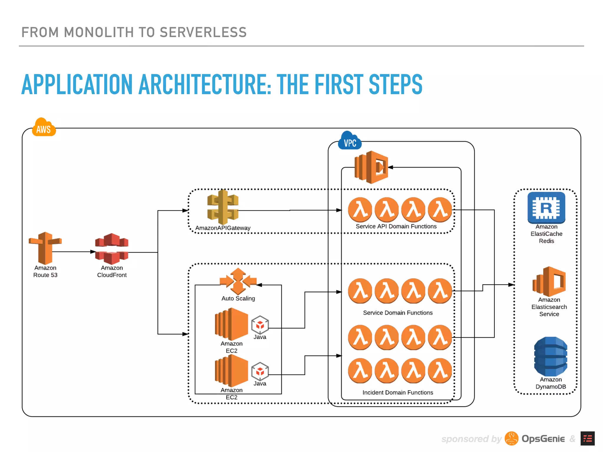 sponsored by &
FROM MONOLITH TO SERVERLESS
APPLICATION ARCHITECTURE: THE FIRST STEPS
 