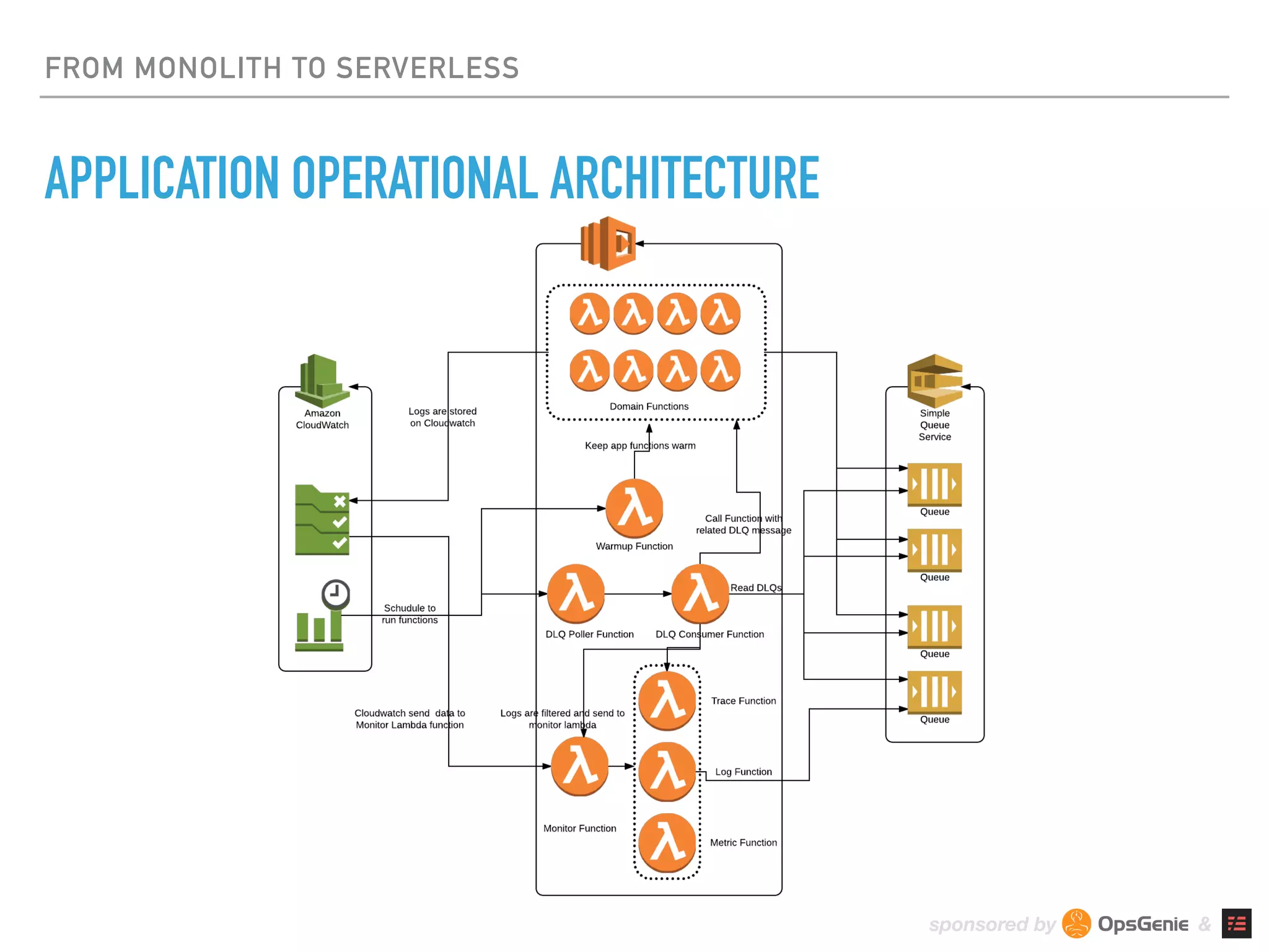 sponsored by &
FROM MONOLITH TO SERVERLESS
APPLICATION OPERATIONAL ARCHITECTURE
 