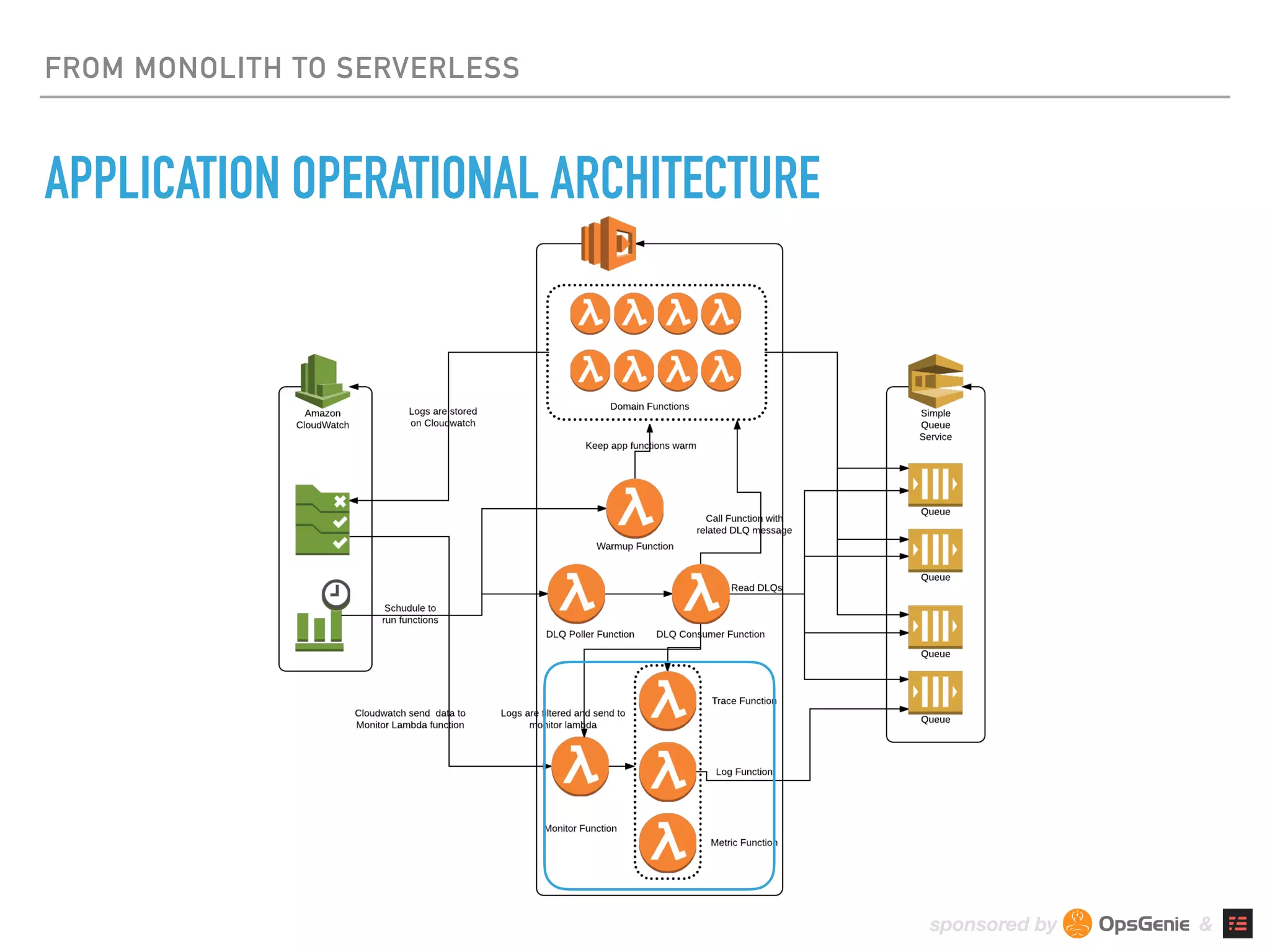 sponsored by &
FROM MONOLITH TO SERVERLESS
APPLICATION OPERATIONAL ARCHITECTURE
 