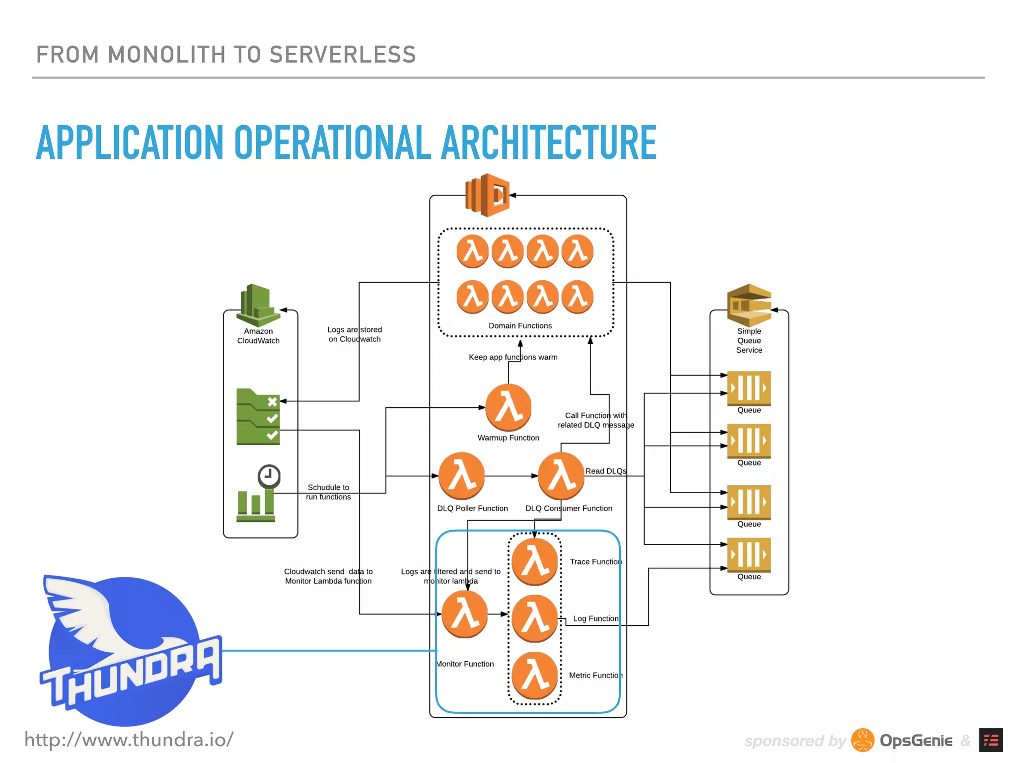 sponsored by &
FROM MONOLITH TO SERVERLESS
APPLICATION OPERATIONAL ARCHITECTURE
http://www.thundra.io/
 