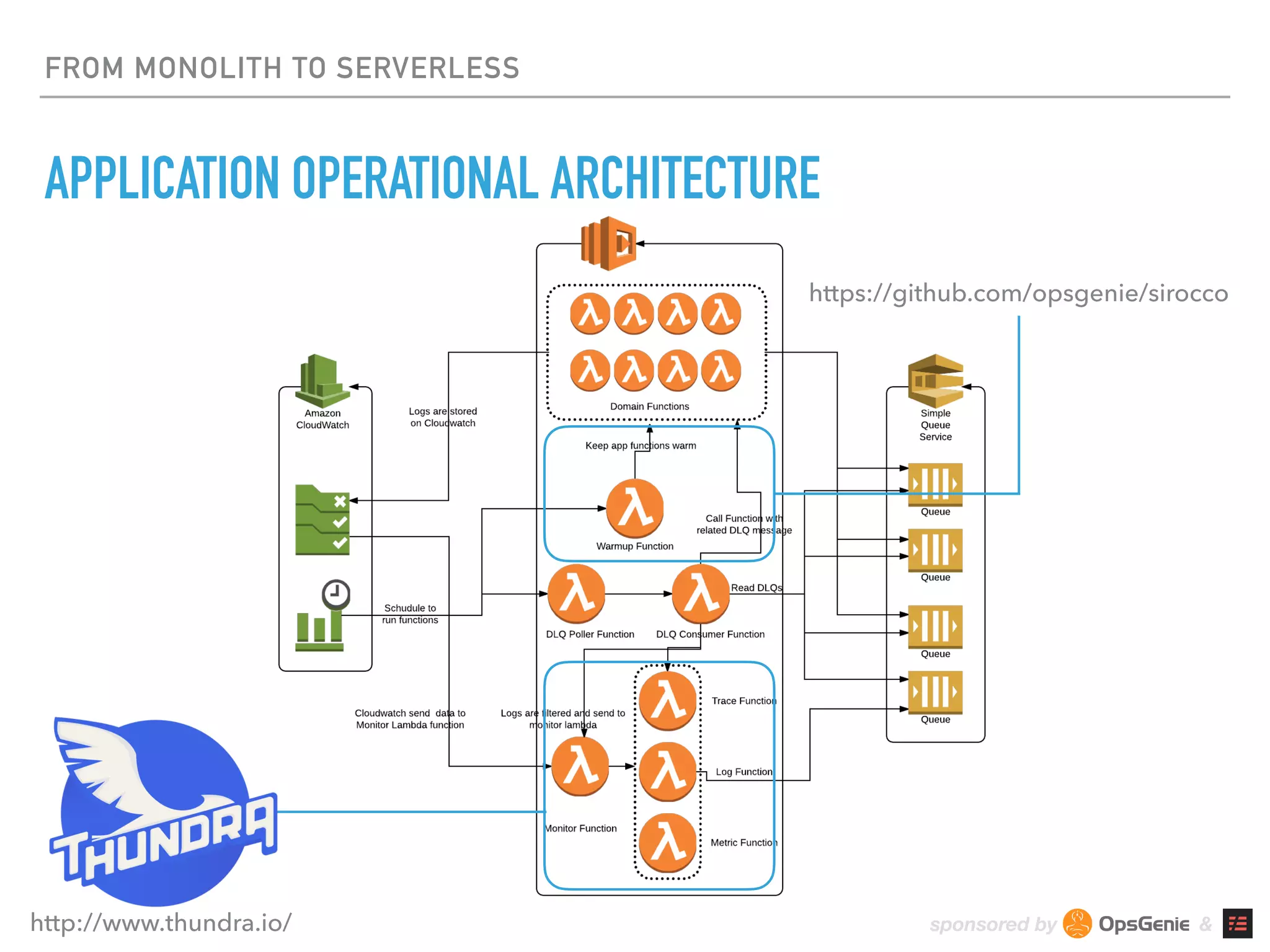 sponsored by &
FROM MONOLITH TO SERVERLESS
APPLICATION OPERATIONAL ARCHITECTURE
http://www.thundra.io/
https://github.com/opsgenie/sirocco
 