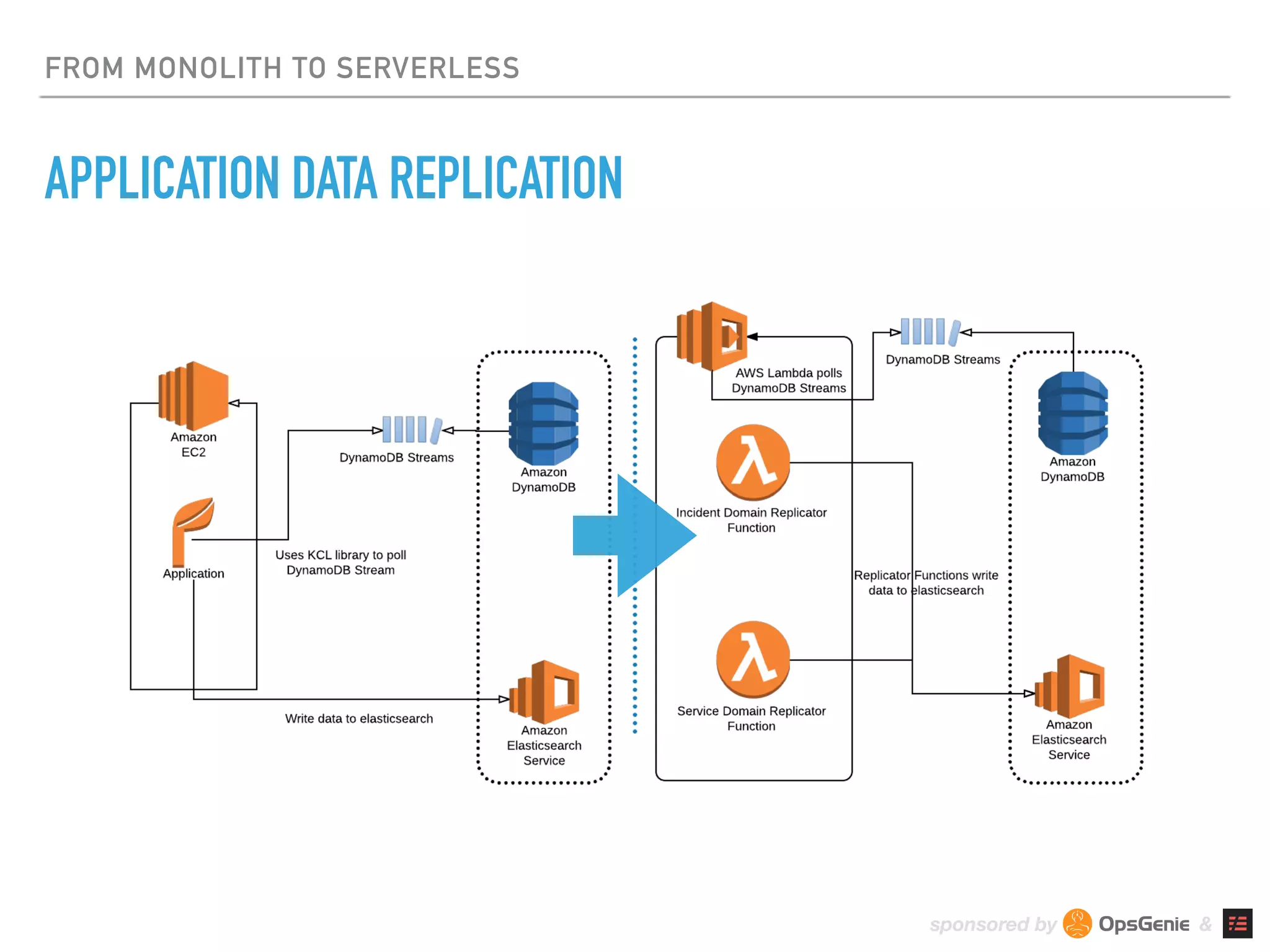 sponsored by &
FROM MONOLITH TO SERVERLESS
APPLICATION DATA REPLICATION
 