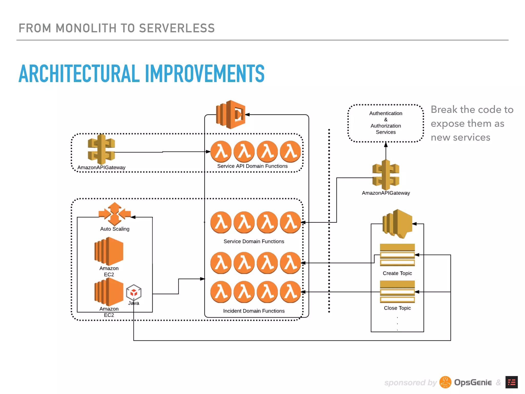 sponsored by &
FROM MONOLITH TO SERVERLESS
ARCHITECTURAL IMPROVEMENTS
Break the code to
expose them as
new services
 