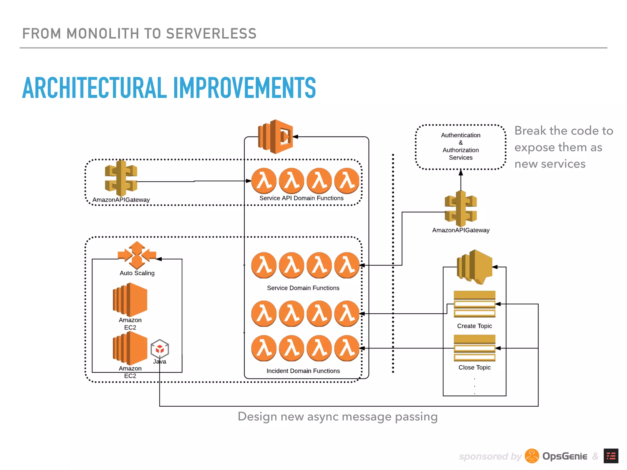 sponsored by &
FROM MONOLITH TO SERVERLESS
ARCHITECTURAL IMPROVEMENTS
Design new async message passing
Break the code to
expose them as
new services
 
