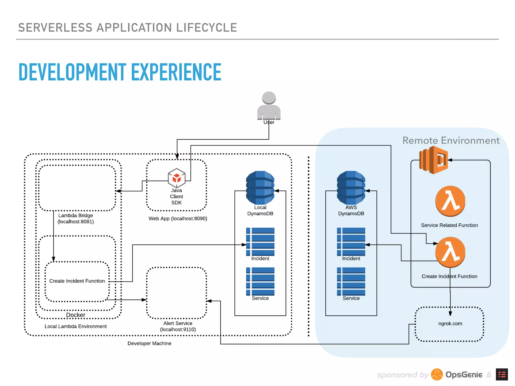 sponsored by &
SERVERLESS APPLICATION LIFECYCLE
DEVELOPMENT EXPERIENCE
Remote Environment
 