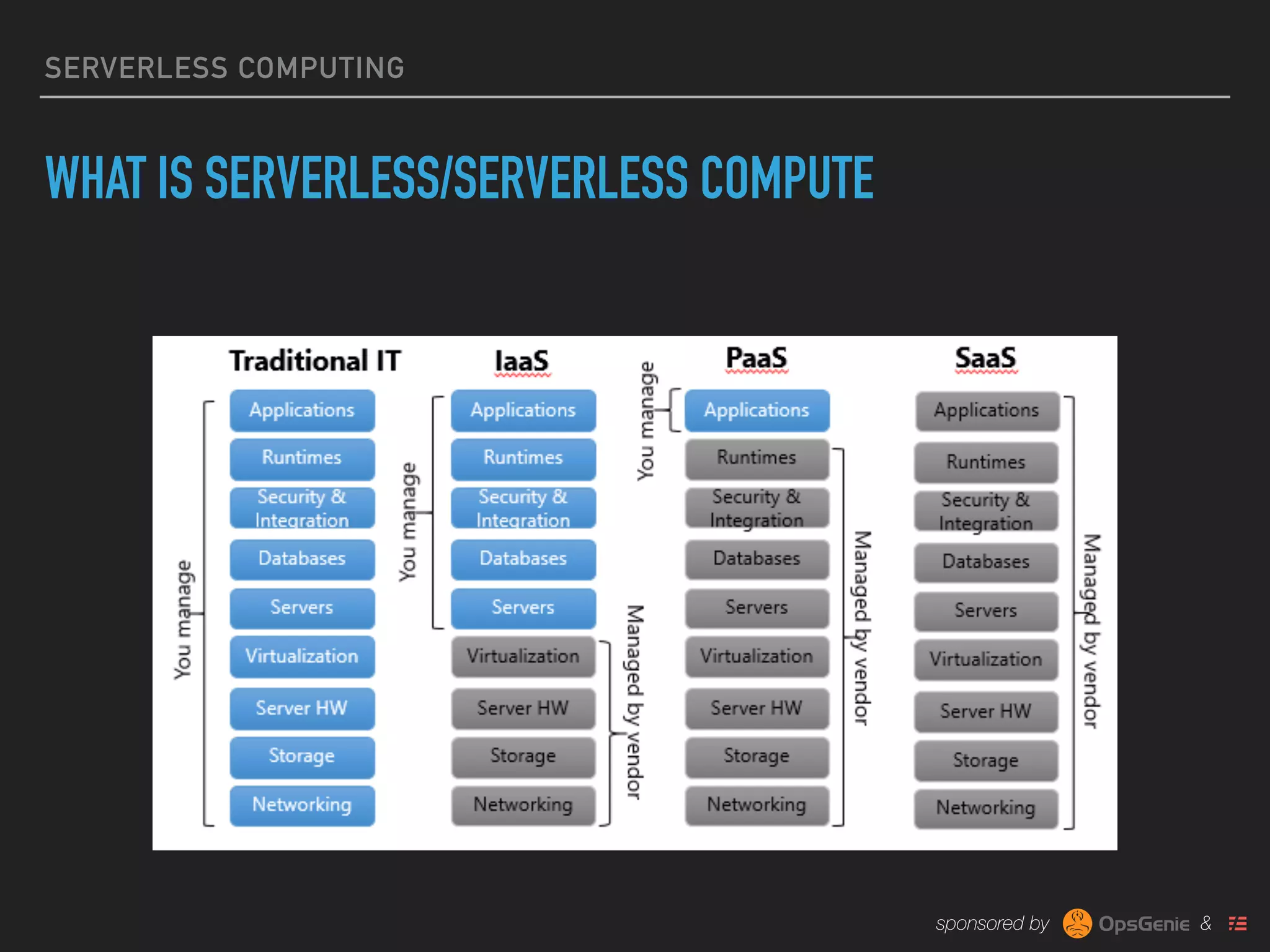 sponsored by &
SERVERLESS COMPUTING
WHAT IS SERVERLESS/SERVERLESS COMPUTE
 