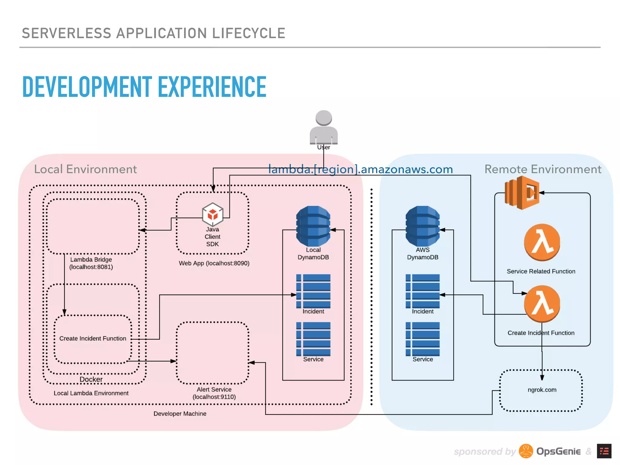 sponsored by &
SERVERLESS APPLICATION LIFECYCLE
DEVELOPMENT EXPERIENCE
lambda.[region].amazonaws.comLocal Environment Remote Environment
 