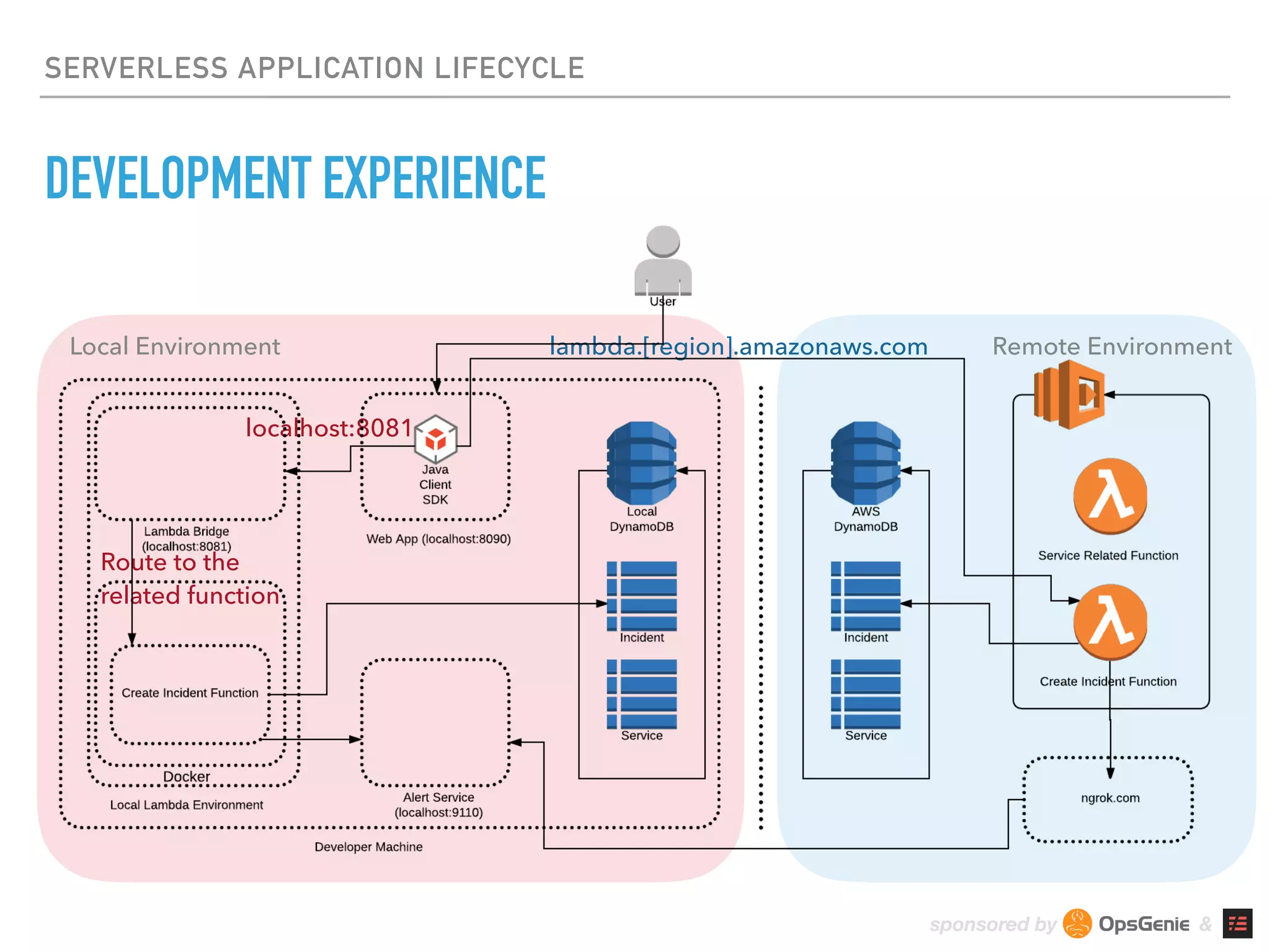 sponsored by &
SERVERLESS APPLICATION LIFECYCLE
DEVELOPMENT EXPERIENCE
lambda.[region].amazonaws.com
localhost:8081
Local Environment Remote Environment
Route to the 
related function
 