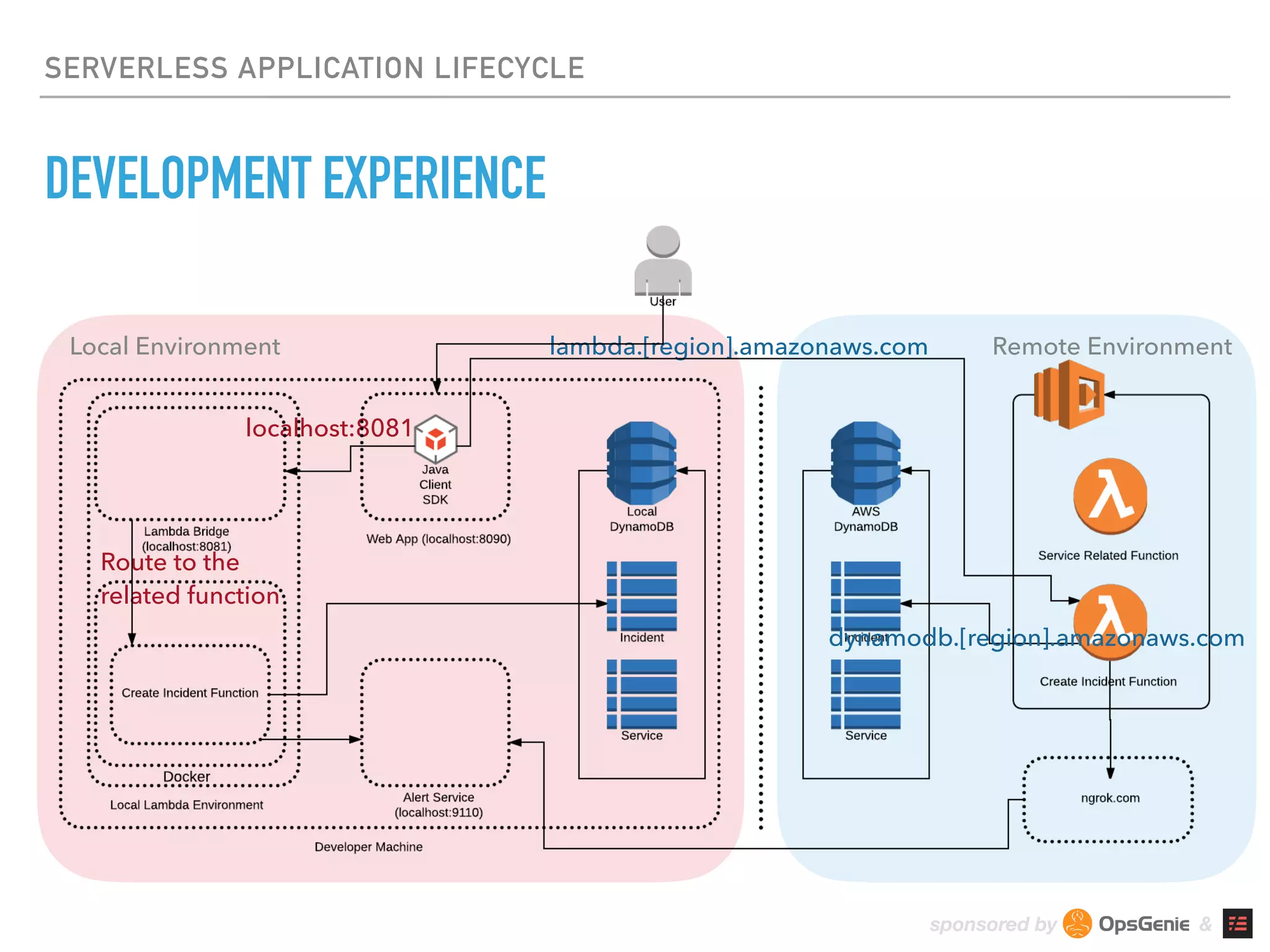 sponsored by &
SERVERLESS APPLICATION LIFECYCLE
DEVELOPMENT EXPERIENCE
lambda.[region].amazonaws.com
localhost:8081
Local Environment Remote Environment
Route to the 
related function
dynamodb.[region].amazonaws.com
 