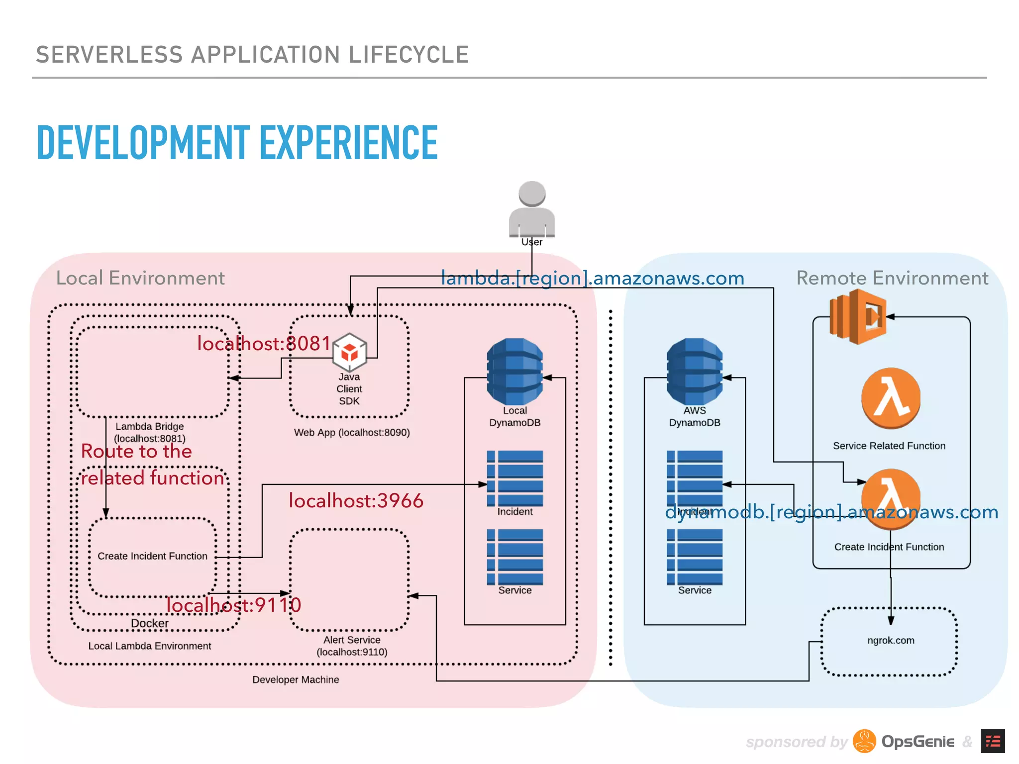 sponsored by &
SERVERLESS APPLICATION LIFECYCLE
DEVELOPMENT EXPERIENCE
lambda.[region].amazonaws.com
localhost:8081
Local Environment Remote Environment
Route to the 
related function
localhost:9110
localhost:3966
dynamodb.[region].amazonaws.com
 