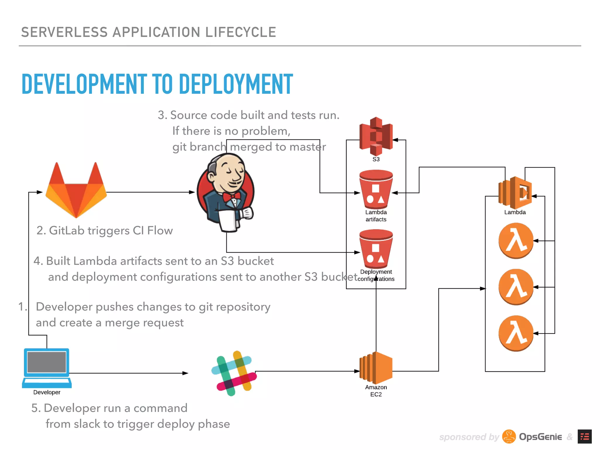 sponsored by &
SERVERLESS APPLICATION LIFECYCLE
DEVELOPMENT TO DEPLOYMENT
1. Developer pushes changes to git repository 
and create a merge request
2. GitLab triggers CI Flow
3. Source code built and tests run. 
If there is no problem, 
git branch merged to master
4. Built Lambda artifacts sent to an S3 bucket 
and deployment conﬁgurations sent to another S3 bucket
5. Developer run a command 
from slack to trigger deploy phase
 