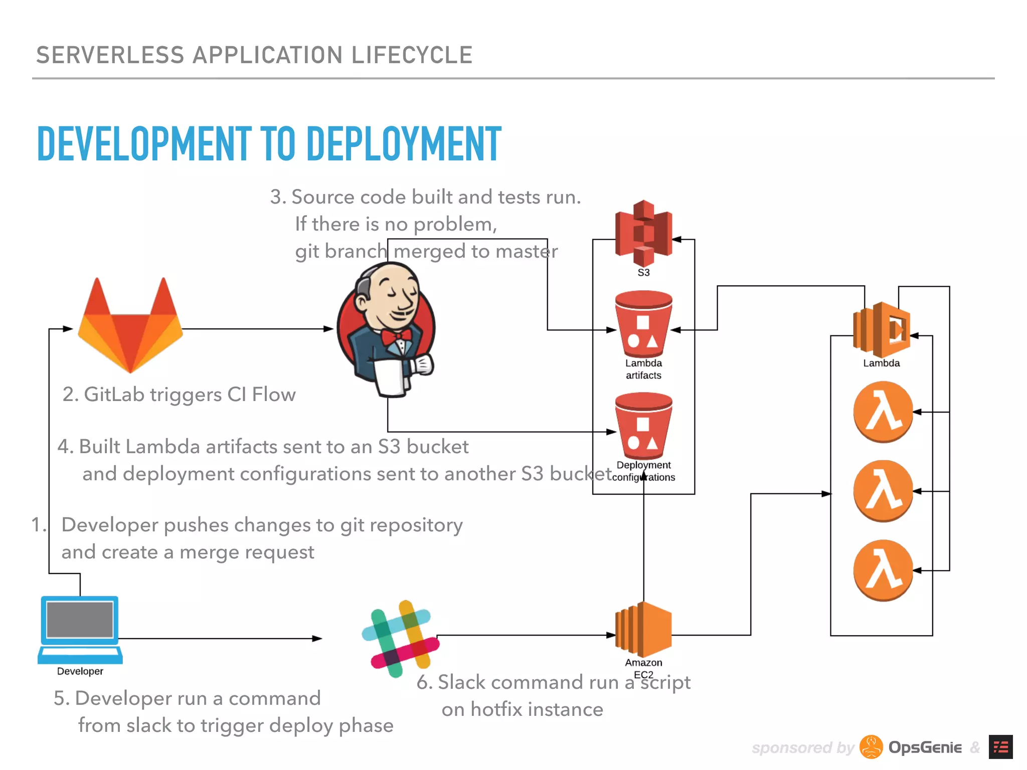 sponsored by &
SERVERLESS APPLICATION LIFECYCLE
DEVELOPMENT TO DEPLOYMENT
1. Developer pushes changes to git repository 
and create a merge request
2. GitLab triggers CI Flow
3. Source code built and tests run. 
If there is no problem, 
git branch merged to master
4. Built Lambda artifacts sent to an S3 bucket 
and deployment conﬁgurations sent to another S3 bucket
5. Developer run a command 
from slack to trigger deploy phase
6. Slack command run a script 
on hotﬁx instance
 