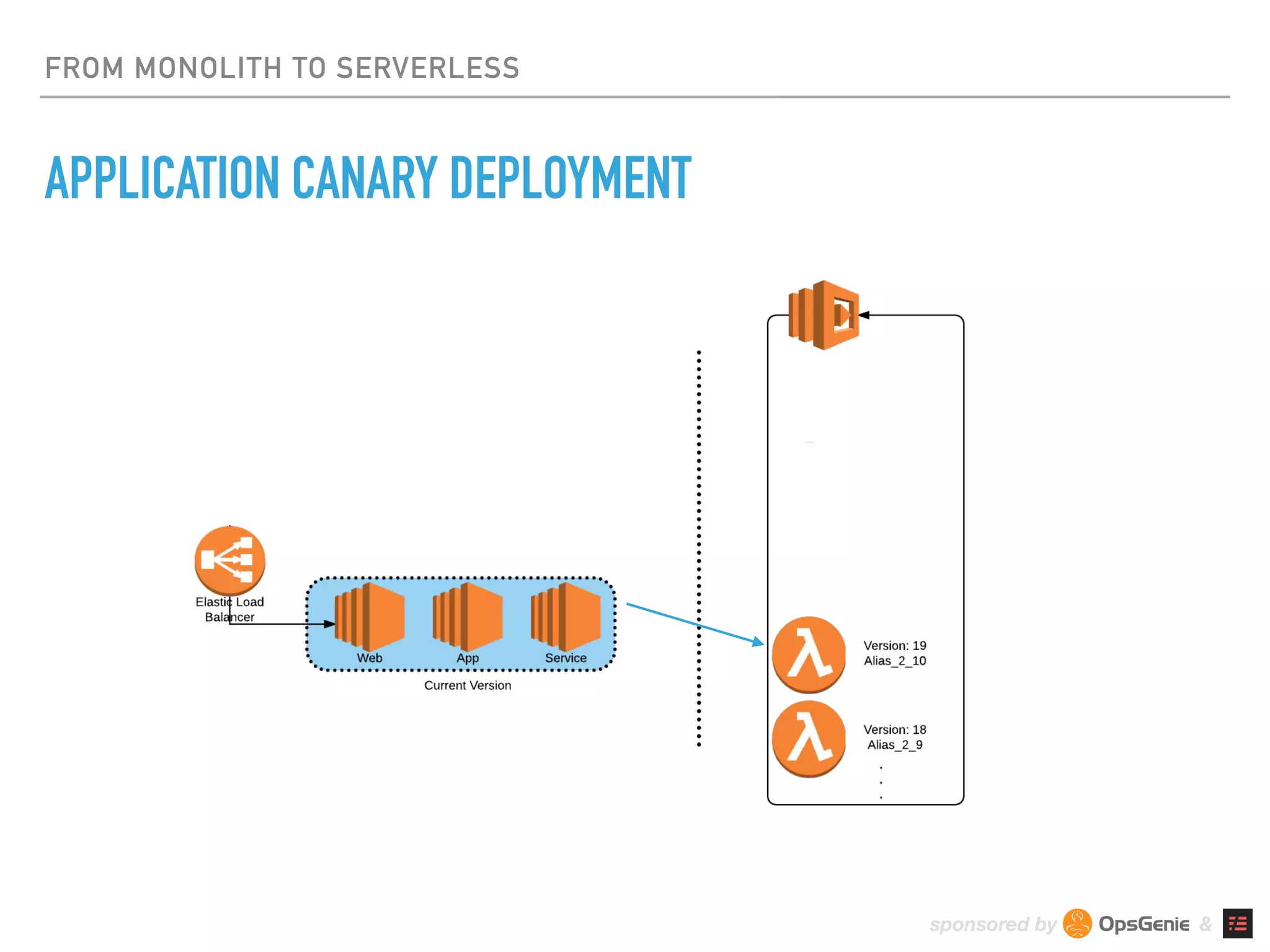sponsored by &
FROM MONOLITH TO SERVERLESS
APPLICATION CANARY DEPLOYMENT
§
 