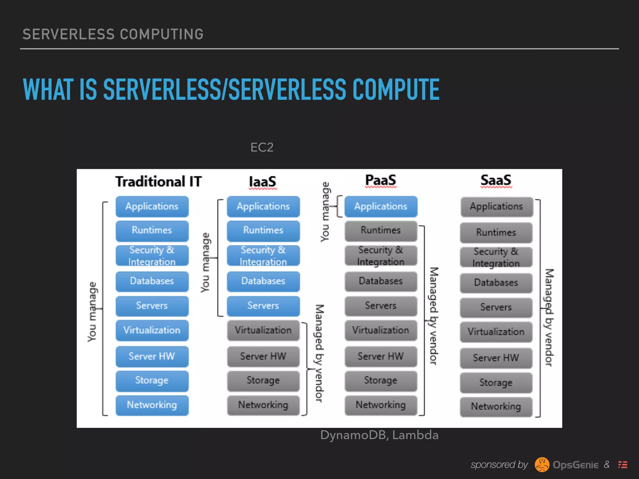 sponsored by &
SERVERLESS COMPUTING
WHAT IS SERVERLESS/SERVERLESS COMPUTE
EC2
DynamoDB, Lambda
 