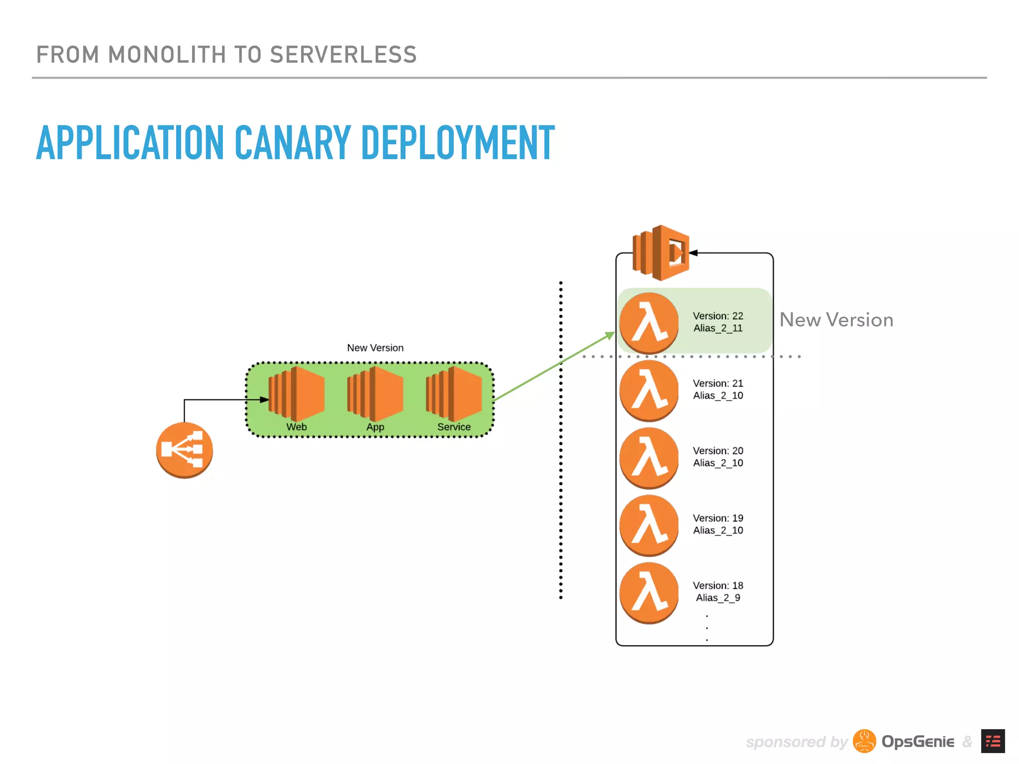 sponsored by &
FROM MONOLITH TO SERVERLESS
APPLICATION CANARY DEPLOYMENT
New Version
 