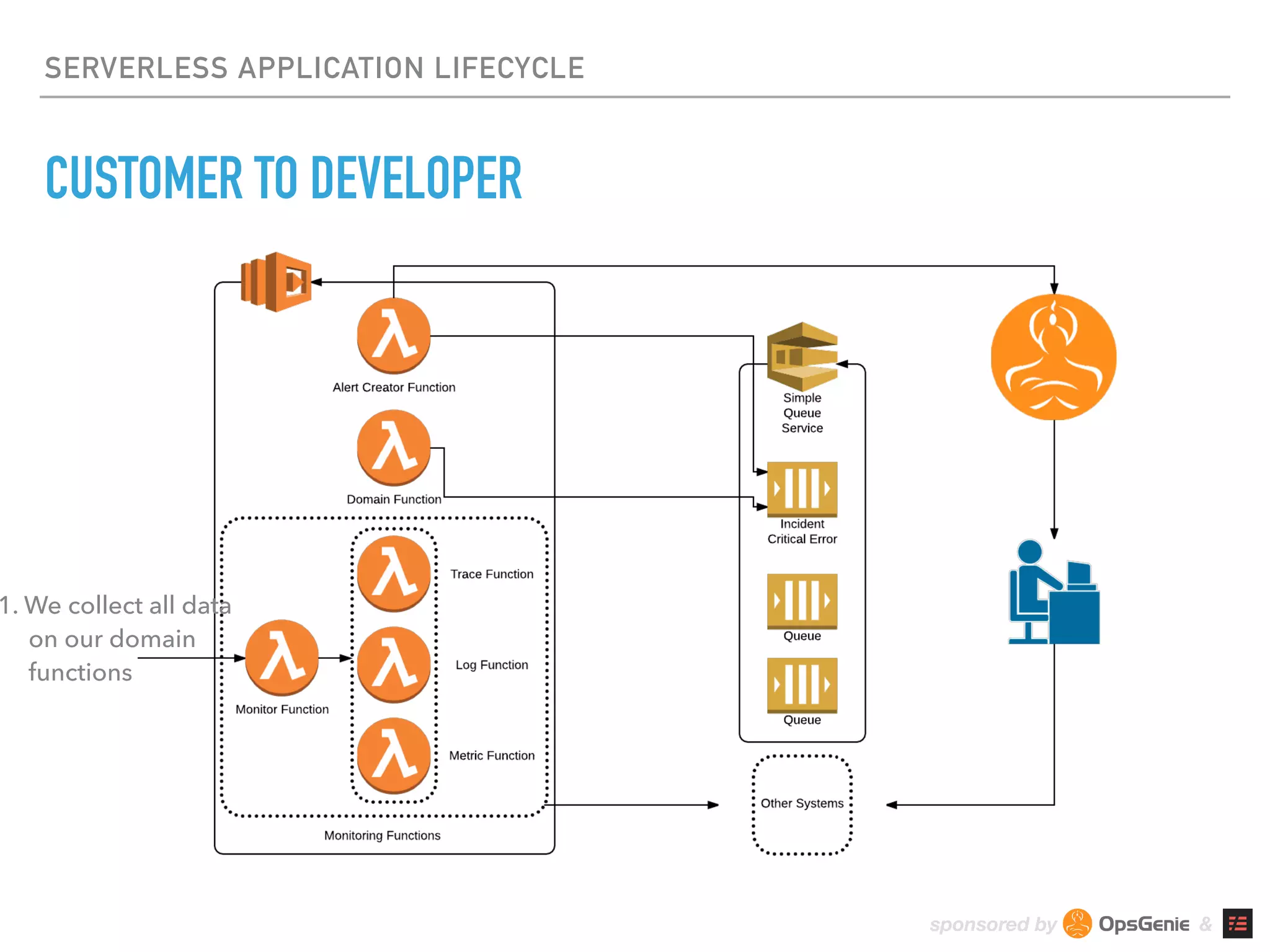 sponsored by &
SERVERLESS APPLICATION LIFECYCLE
CUSTOMER TO DEVELOPER
1. We collect all data 
on our domain 
functions
 