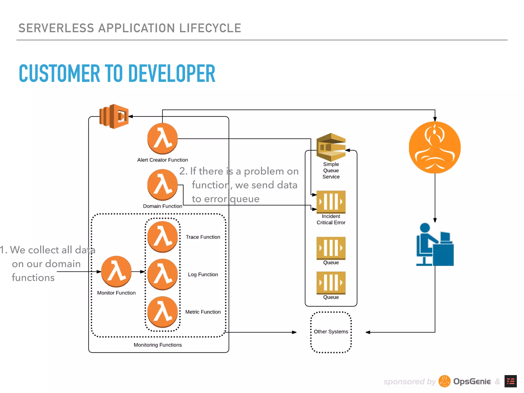 sponsored by &
SERVERLESS APPLICATION LIFECYCLE
CUSTOMER TO DEVELOPER
1. We collect all data 
on our domain 
functions
2. If there is a problem on 
function, we send data 
to error queue
 