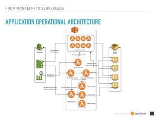 sponsored by &
FROM MONOLITH TO SERVERLESS
APPLICATION OPERATIONAL ARCHITECTURE
 