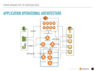 sponsored by &
FROM MONOLITH TO SERVERLESS
APPLICATION OPERATIONAL ARCHITECTURE
 