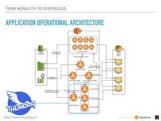 sponsored by &
FROM MONOLITH TO SERVERLESS
APPLICATION OPERATIONAL ARCHITECTURE
http://www.thundra.io/
 