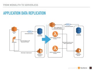 sponsored by &
FROM MONOLITH TO SERVERLESS
APPLICATION DATA REPLICATION
 