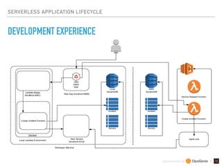 sponsored by &
SERVERLESS APPLICATION LIFECYCLE
DEVELOPMENT EXPERIENCE
 