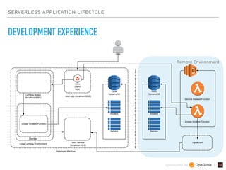 sponsored by &
SERVERLESS APPLICATION LIFECYCLE
DEVELOPMENT EXPERIENCE
Remote Environment
 
