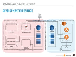 sponsored by &
SERVERLESS APPLICATION LIFECYCLE
DEVELOPMENT EXPERIENCE
lambda.[region].amazonaws.comLocal Environment Remote Environment
 