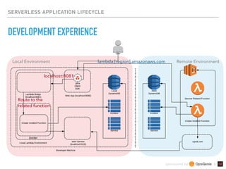 sponsored by &
SERVERLESS APPLICATION LIFECYCLE
DEVELOPMENT EXPERIENCE
lambda.[region].amazonaws.com
localhost:8081
Local Environment Remote Environment
Route to the 
related function
 