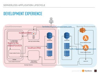sponsored by &
SERVERLESS APPLICATION LIFECYCLE
DEVELOPMENT EXPERIENCE
lambda.[region].amazonaws.com
localhost:8081
Local Environment Remote Environment
Route to the 
related function
localhost:3966
dynamodb.[region].amazonaws.com
 