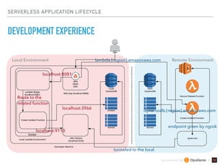 sponsored by &
SERVERLESS APPLICATION LIFECYCLE
DEVELOPMENT EXPERIENCE
lambda.[region].amazonaws.com
localhost:8081
Local Environment Remote Environment
Route to the 
related function
localhost:9110
endpoint given by ngrok
localhost:3966
dynamodb.[region].amazonaws.com
tunneled to the local
 
