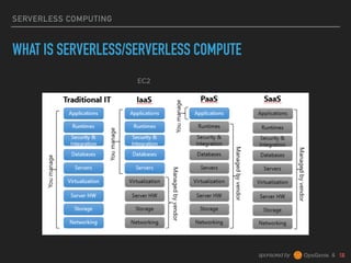 sponsored by &
SERVERLESS COMPUTING
WHAT IS SERVERLESS/SERVERLESS COMPUTE
EC2
 