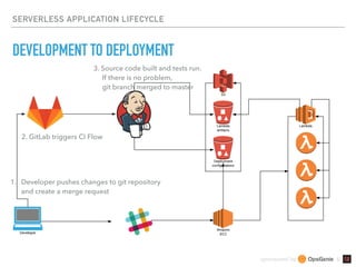 sponsored by &
SERVERLESS APPLICATION LIFECYCLE
DEVELOPMENT TO DEPLOYMENT
1. Developer pushes changes to git repository 
and create a merge request
2. GitLab triggers CI Flow
3. Source code built and tests run. 
If there is no problem, 
git branch merged to master
 