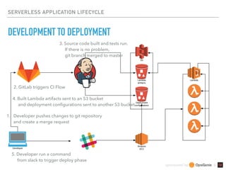 sponsored by &
SERVERLESS APPLICATION LIFECYCLE
DEVELOPMENT TO DEPLOYMENT
1. Developer pushes changes to git repository 
and create a merge request
2. GitLab triggers CI Flow
3. Source code built and tests run. 
If there is no problem, 
git branch merged to master
4. Built Lambda artifacts sent to an S3 bucket 
and deployment conﬁgurations sent to another S3 bucket
5. Developer run a command 
from slack to trigger deploy phase
 
