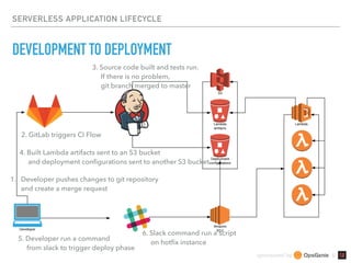 sponsored by &
SERVERLESS APPLICATION LIFECYCLE
DEVELOPMENT TO DEPLOYMENT
1. Developer pushes changes to git repository 
and create a merge request
2. GitLab triggers CI Flow
3. Source code built and tests run. 
If there is no problem, 
git branch merged to master
4. Built Lambda artifacts sent to an S3 bucket 
and deployment conﬁgurations sent to another S3 bucket
5. Developer run a command 
from slack to trigger deploy phase
6. Slack command run a script 
on hotﬁx instance
 