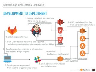sponsored by &
SERVERLESS APPLICATION LIFECYCLE
DEVELOPMENT TO DEPLOYMENT
1. Developer pushes changes to git repository 
and create a merge request
2. GitLab triggers CI Flow
3. Source code built and tests run. 
If there is no problem, 
git branch merged to master
4. Built Lambda artifacts sent to an S3 bucket 
and deployment conﬁgurations sent to another S3 bucket
5. Developer run a command 
from slack to trigger deploy phase
6. Slack command run a script 
on hotﬁx instance
7. Download 
deployment conﬁguration
8. Deploy lambda functions 
with AWS SDK
9. AWS Lambda pull jar ﬁles 
from S3 for lambda functions
 
