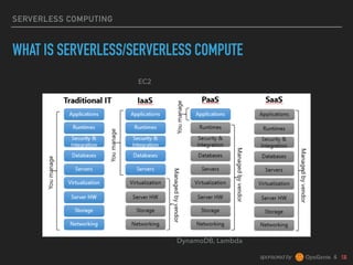 sponsored by &
SERVERLESS COMPUTING
WHAT IS SERVERLESS/SERVERLESS COMPUTE
EC2
DynamoDB, Lambda
 