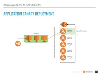 sponsored by &
FROM MONOLITH TO SERVERLESS
APPLICATION CANARY DEPLOYMENT
New Version
 