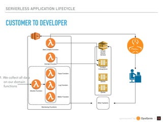 sponsored by &
SERVERLESS APPLICATION LIFECYCLE
CUSTOMER TO DEVELOPER
1. We collect all data 
on our domain 
functions
 