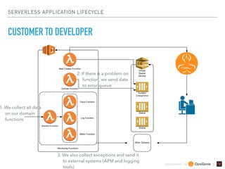 sponsored by &
SERVERLESS APPLICATION LIFECYCLE
CUSTOMER TO DEVELOPER
3. We also collect exceptions and send it 
to external systems (APM and logging 
tools)
1. We collect all data 
on our domain 
functions
2. If there is a problem on 
function, we send data 
to error queue
 