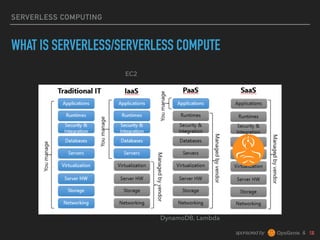 sponsored by &
SERVERLESS COMPUTING
WHAT IS SERVERLESS/SERVERLESS COMPUTE
EC2
DynamoDB, Lambda
 