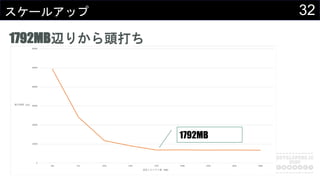 32スケールアップ
1792MB辺りから頭打ち
1792MB
 