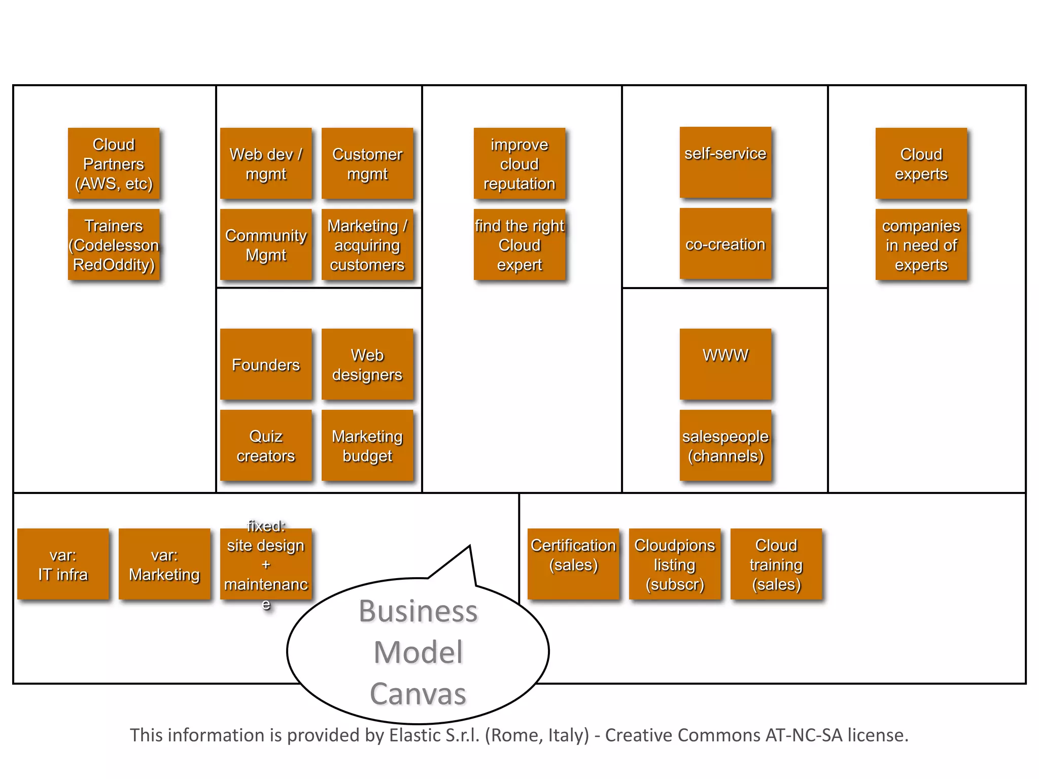 An example
8. Key Partners          7. Key Activities           2. Value Propositions        4. Cust. Relationship     1. Cust. Segments

        Cloud                                               improve
                         Web dev /     Customer                                         self-service               Cloud
       Partners                                              cloud
                          mgmt          mgmt                                                                      experts
      (AWS, etc)                                           reputation

       Trainers                        Marketing /        find the right                                         companies
                         Community
     (Codelesson                        acquiring             Cloud                     co-creation              in need of
                           Mgmt
      RedOddity)                       customers              expert                                               experts

                         6. Key Resources                                         3. Channels

                                         Web                                              WWW
                          Founders
                                       designers


                            Quiz       Marketing                                        salespeople
                          creators      budget                                           (channels)


9. Cost Structure                                                 5. Revenue Stream
                            fixed:
                         site design                              Certification   Cloudpions       Cloud
   var:        var:
                               +                                    (sales)          listing     training
 IT infra    Marketing
                         maintenanc                                                (subscr)       (sales)
                               e
                                             Business
                                              Model
                                              Canvas
             This information is provided by Elastic S.r.l. (Rome, Italy) - Creative Commons AT-NC-SA license.
 