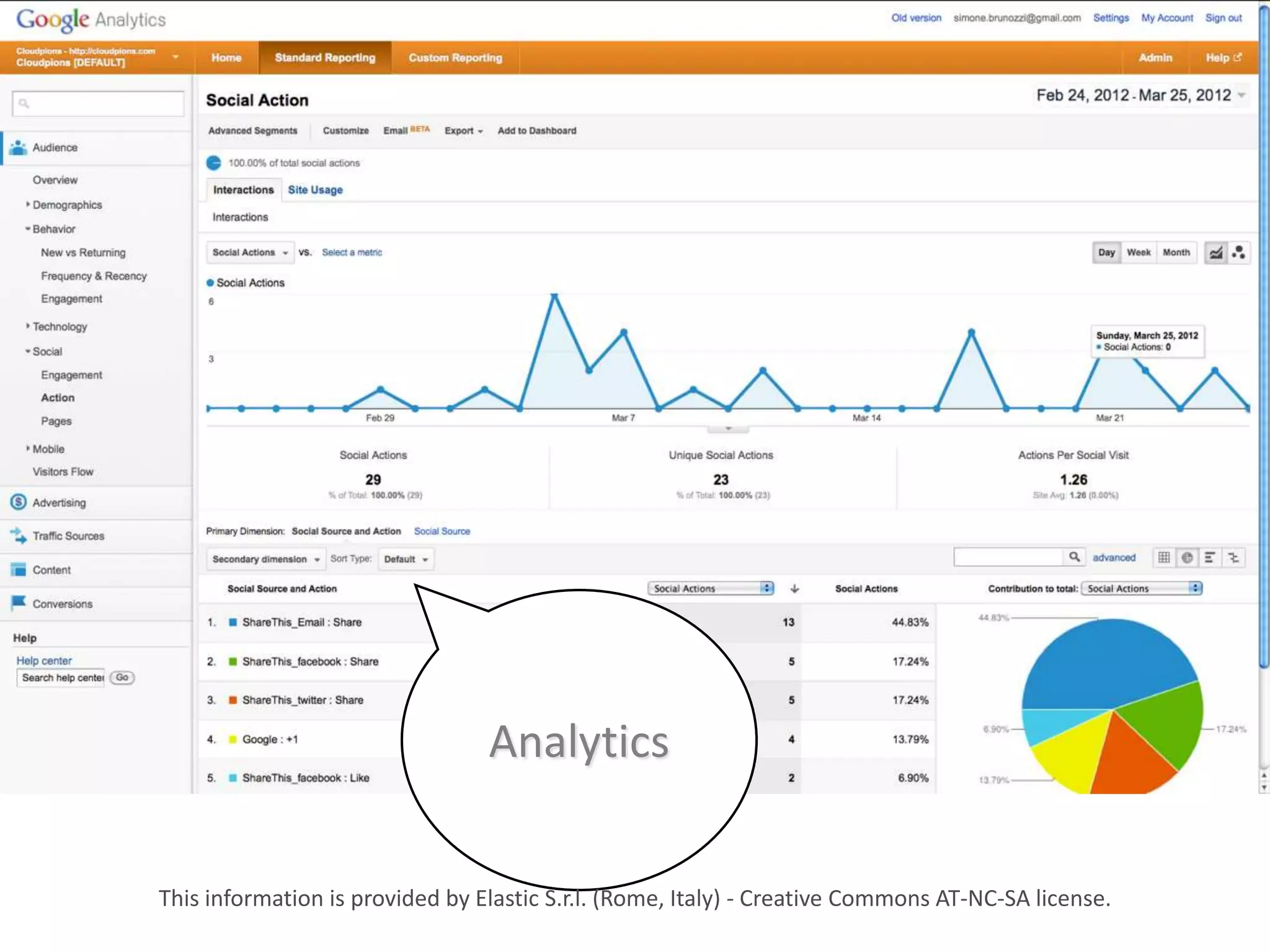 Analytics


This information is provided by Elastic S.r.l. (Rome, Italy) - Creative Commons AT-NC-SA license.
 