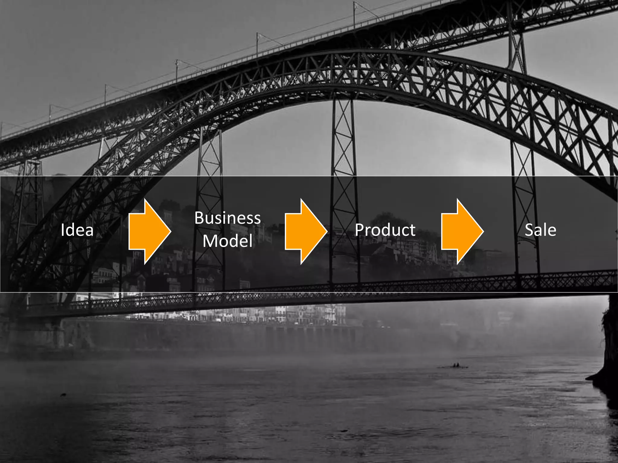 Business
Idea              Product   Sale
        Model
 