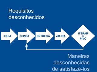 Requisitos
   desconhecidos

                                     ITERAR
IDEIA   CONST   ENTREGA    VALIDA      OU
                                      PIVÔ




                                 Maneiras
                           desconhecidas
                          de satisfazê-los
 