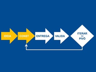ITERAR
IDEIA   CONST   ENTREGA   VALIDA     OU
                                    PIVÔ
 