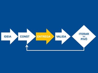 ITERAR
IDEIA   CONST   ENTREGA   VALIDA     OU
                                    PIVÔ
 